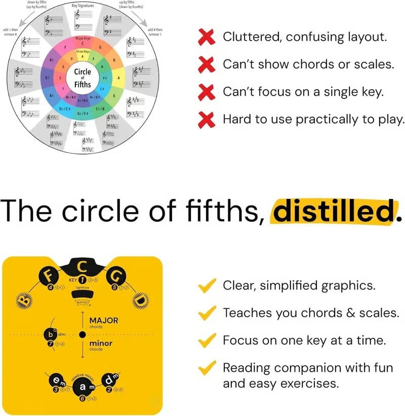 🔥 Siste dag med 50 % rabatt – «Circle of Fifths»-sett med musikkteorihjul | Praktisk guide til akkorder, tonearter og låtskriving for musikere🎹🎸💕